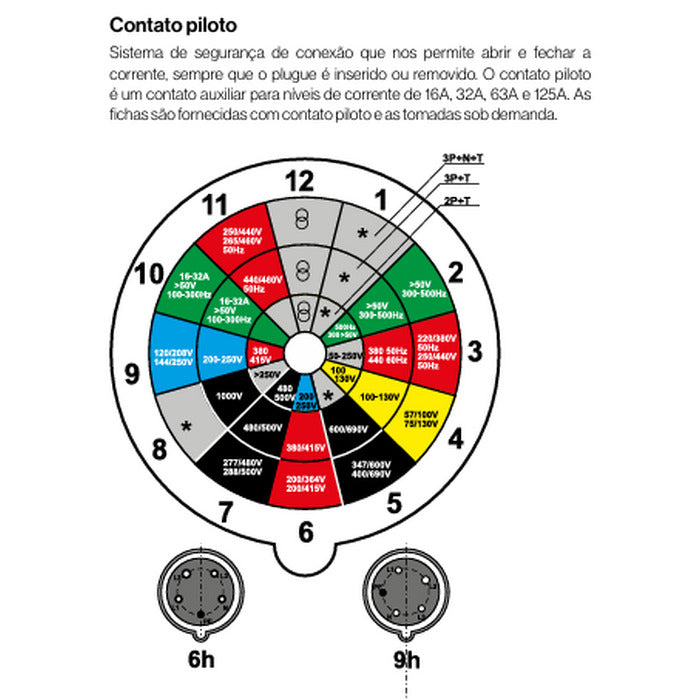 acoplamento femea 3P+T 32A 3H vermelho 380~440Vca IP67 FAMATEL 24308 [13.02.01.025]